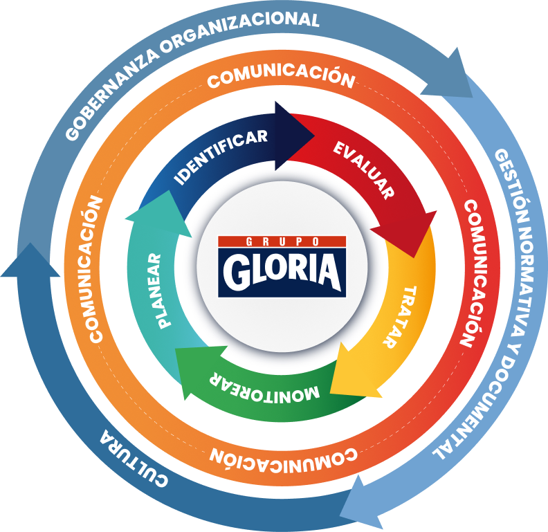 Ciclo Metodológico: Identificar, Evaluar, Tratar, Monitorear, Planear — Gobernanza, Comunicación, Gestión Normativa, Cultura